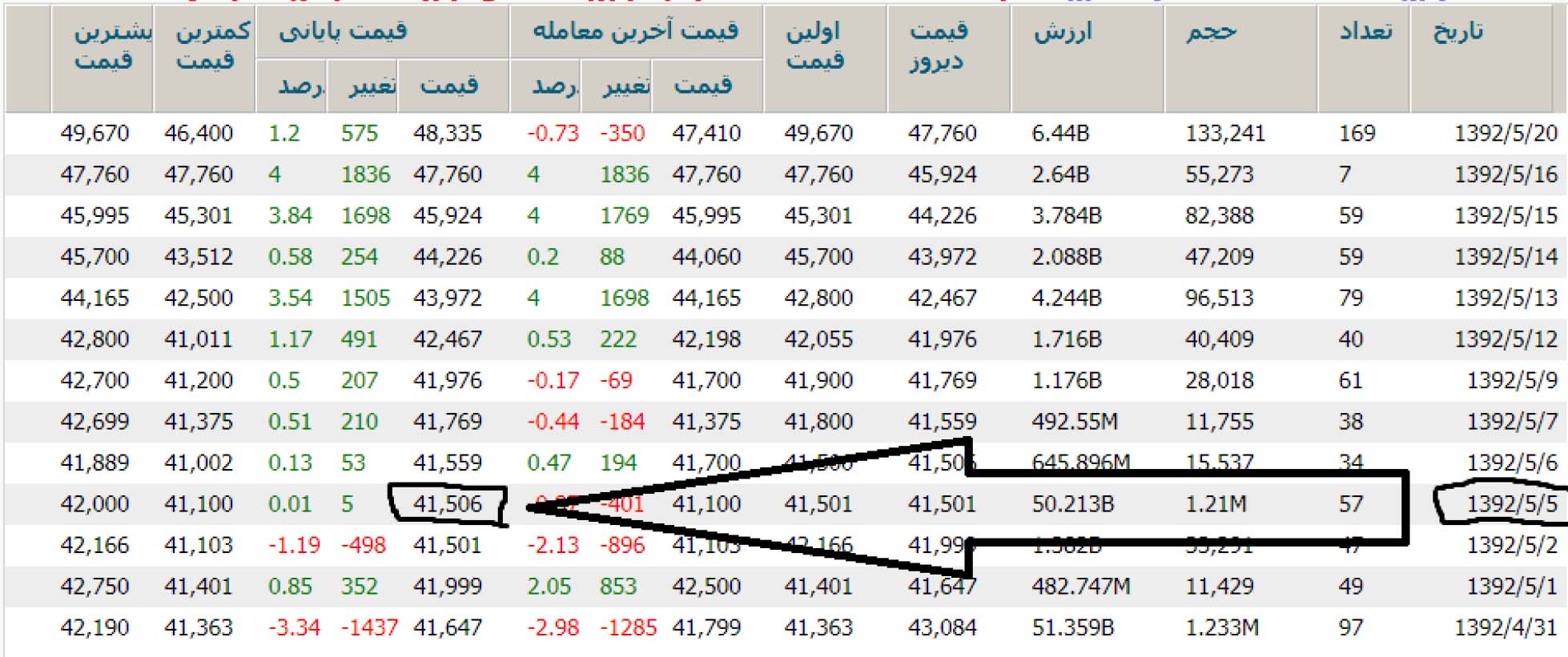 دومین درس بزرگ از بورس