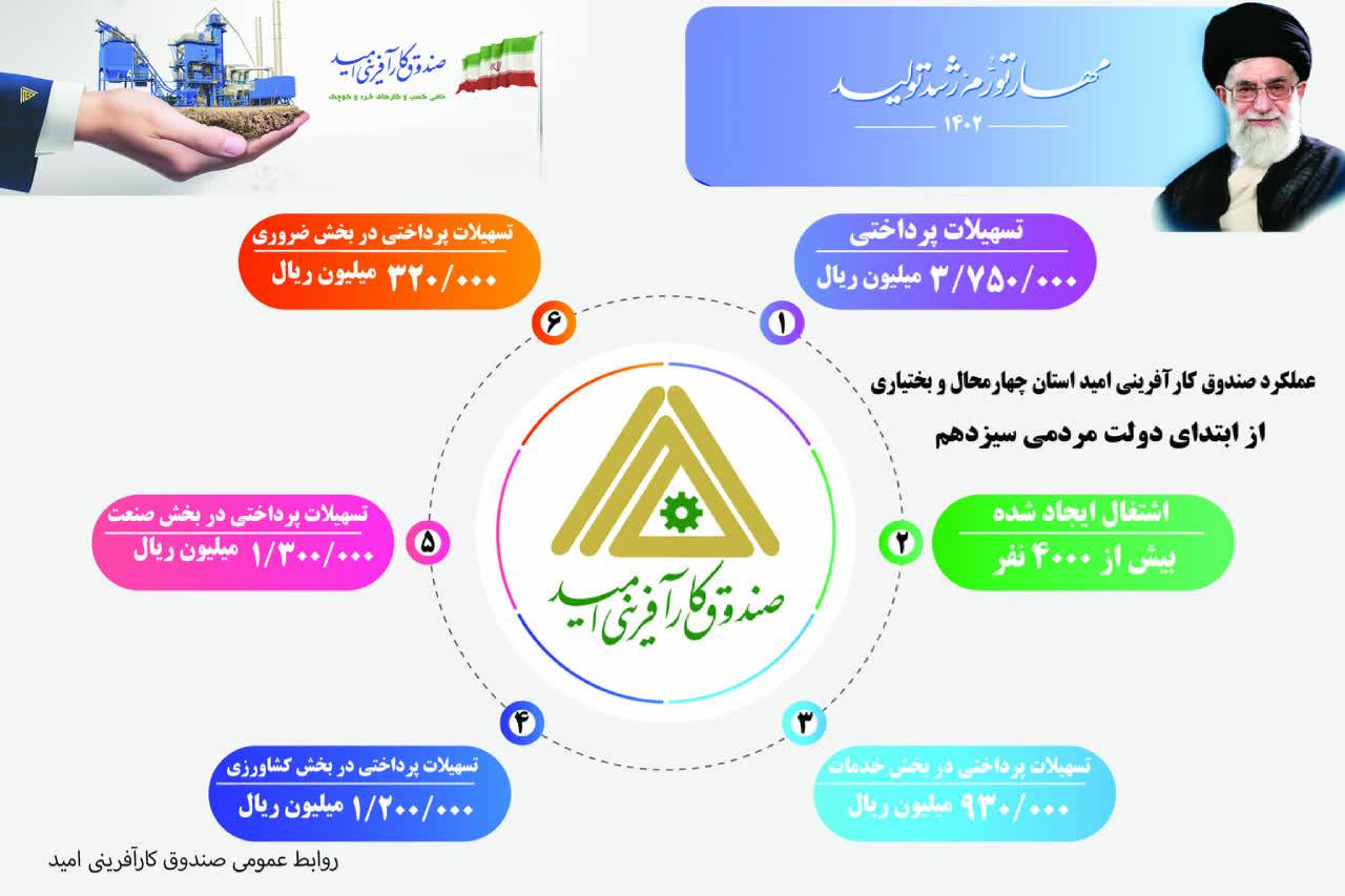 حمایت صندوق کارآفرینی امید استان از 3173 طرح در دولت مردمی سیزدهم