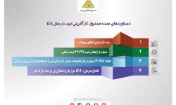 رشد ۵۰ درصدی حمایت از کارآفرینان در ۱۴۰۴ / زمینه ایجاد ۶۴ هزار فرصت شغلی فراهم شد
